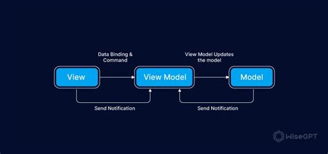 mvvm wpf|How to Master MVVM Pattern in WPF: A Comprehensive Guide